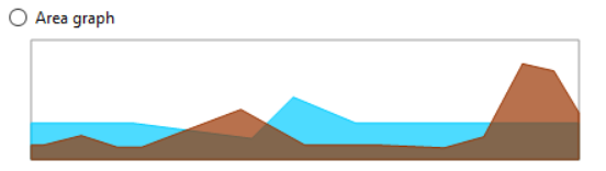 An area graph showing lines with filled spaces between the line and the x axis.