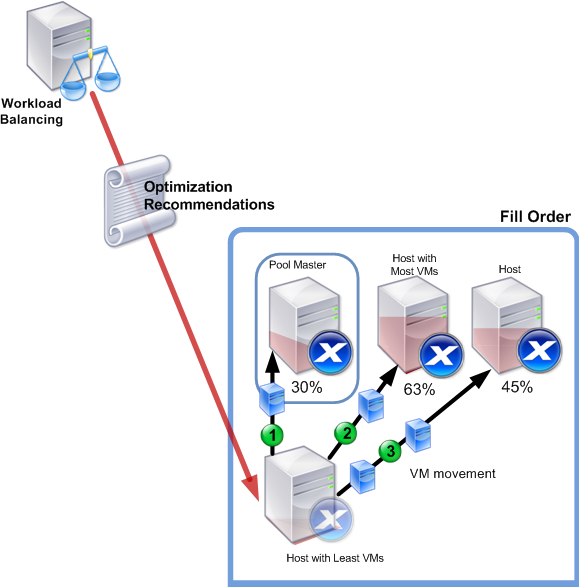 The WLB uses the Optimization Recommendations to fill hosts in a pool with VMs in order.