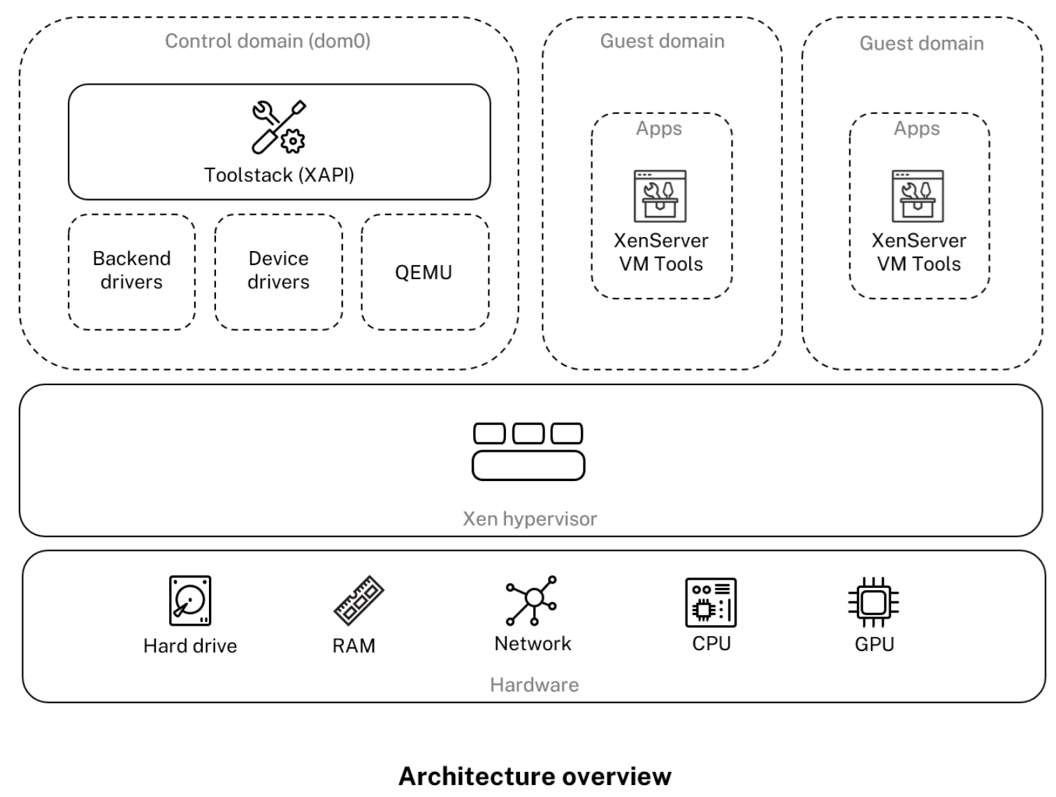 Architecture and components
