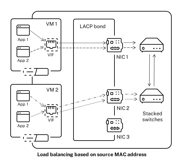This illustration shows how, if you use LACP bonding and enable LACP based on source MAC address as the hashing type, if the number of NICs exceed the number of VIFs, not all NICs are used. As there are three NICs and two VMs, only two NICs can be used at the same time. Therefore, maximum bond throughput cannot be achieved. The packets from one VM cannot be split across multiple VMs.