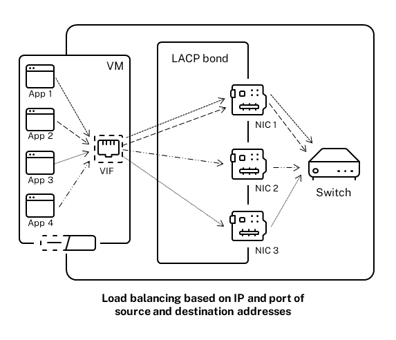 This illustration shows how, if you use LACP bonding and enable LACP with load balancing based on IP and port of source and destination as the hashing type, XenServer can send the traffic of each application in the virtual machine through one of the three NICs in the bond even though the number of NICs exceeds the number of VIFs.