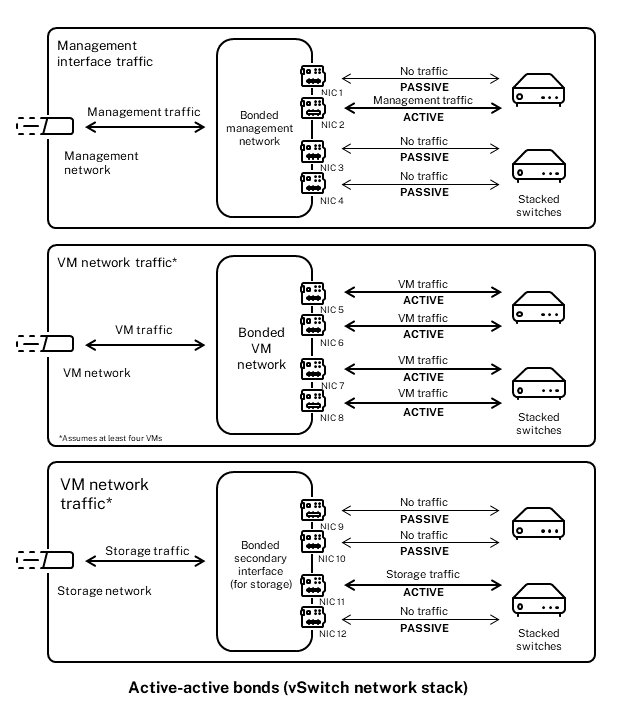 This illustration shows how bonding four NICs can only benefit guest traffic. In the top picture of a management network, NIC 2 is active but NICs 1, 3, and 4 are passive. For the VM traffic, all four NICs in the bond are active. However, this assumes a minimum of four VMs. For the storage traffic, only NIC 11 is active.