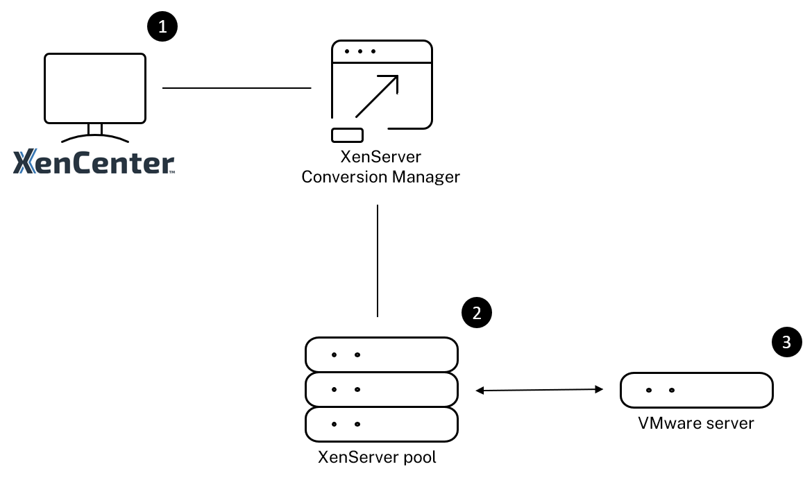 Conversion Manager virtual appliance facilitates communications