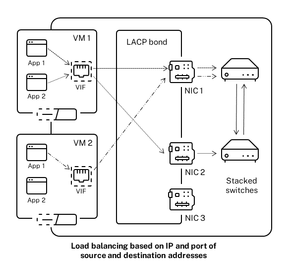 This illustration shows how, if you use LACP bonding and enable LACP with load balancing based on IP and port of source and destination as the hashing type, the traffic from two different applications on VM1 can be distributed to two NICs.