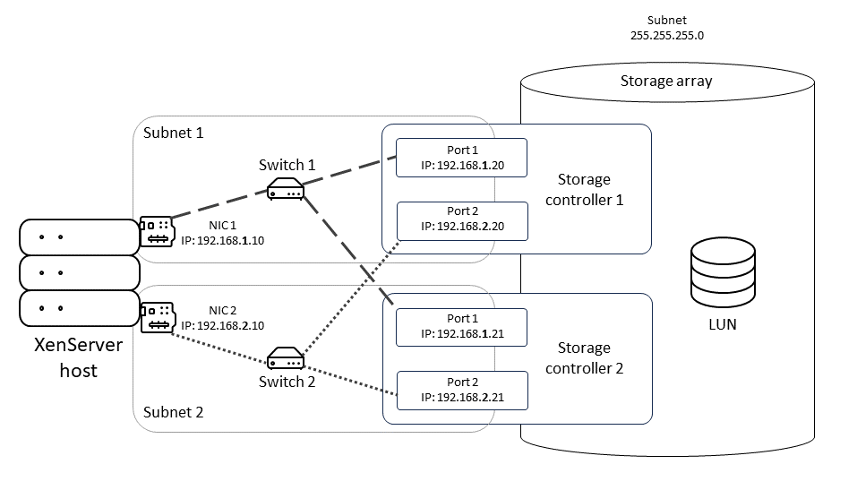 Multipathed iSCSI diagram