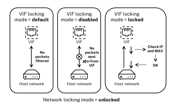This illustration shows how three different VIF locking mode states behave when the network locking mode is set to unlocked and the VIF state is configured. In the first image, the VIF state is set to default so no traffic from the VM is filtered. The VIF does not send or receive any packets because the locking mode is set to disabled in the second image. In the third image, the VIF state is set to locked. This means that the VIF can only send packets if those packets contain the correct MAC and IP address.