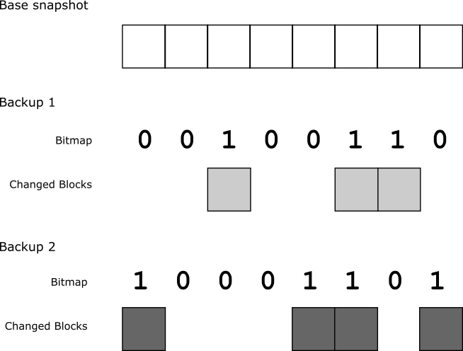 A base snapshot made of 8 blocks. A first backup that has changes in blocks 3, 6, and 7. A second backup that has changes in blocks 1, 5, 6, and 8.