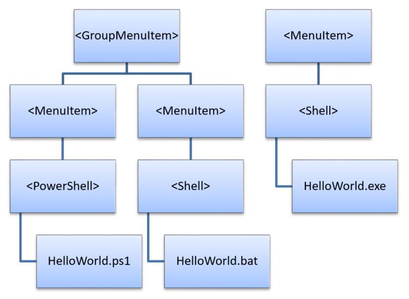 Example menu item hierarchy