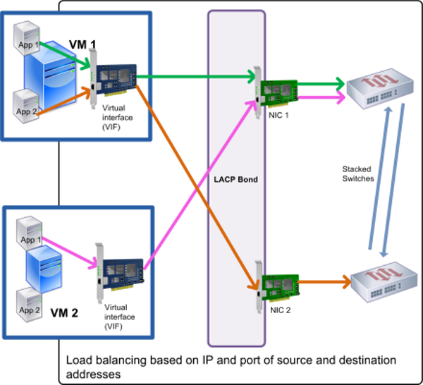 Esta ilustración muestra cómo, si utiliza la vinculación LACP y habilita LACP con equilibrio de carga basado en IP y el puerto de origen y destino como el tipo de hash, el tráfico de dos aplicaciones diferentes en VM1 se puede distribuir a dos NIC.