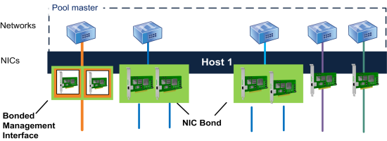  이 그림에서는 본드에 관리 인터페이스가 있고 게스트 트래픽에 대해 두 쌍의 NIC가 결합된 호스트를 보여 줍니다. 관리 인터페이스 결합을 제외하고 Citrix Hypervisor는 VM 트래픽에 다른 두 개의 NIC 본드와 두 개의 연결되지 않은 NIC를 사용합니다. 