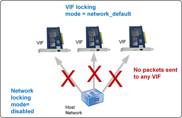  Cette illustration montre comment un VIF, lorsqu'il est configuré à son paramètre par défaut (locking-mode=network_default), vérifie le paramètre associé au mode de verrouillage par défaut. Dans cette illustration, le réseau est réglé sur default-locking-mode=disabled afin qu'aucun trafic ne puisse passer par le VIF. 
