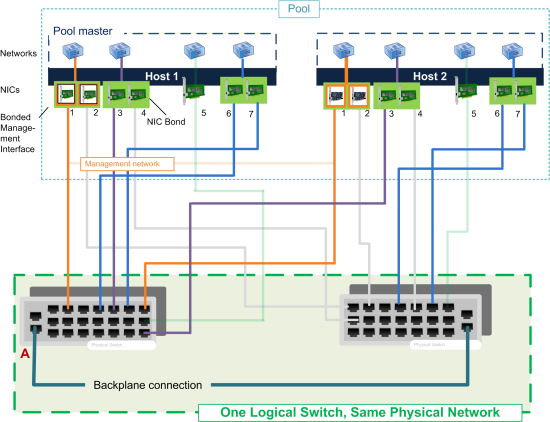  This illustration shows how two NICs in a bonded pair use the same network settings, as represented by the networks in each host. The NICs in the bonds connect to different switches for redundancy. 
