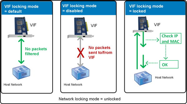 この図は、ネットワークのロックモードが「unlocked」に設定されているときのVIFのロックモードを示しています。左の図では、VIFのロックモードが「network_default」に設定されており、仮想マシンからのトラフィックはフィルタされません。中央の図では、VIFのロックモードが「`disabled`」に設定されており、すべての送受信パケットがブロックされます。右の図では、VIFのロックモードが「locked」に設定されており、正しいMACアドレスおよびIPアドレスを含んでいるパケットだけが送信されます。