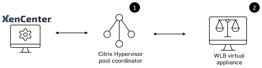 (1) Citrix Hypervisor는 Workload Balancing 구성 중에 생성한 계정을 사용하여 Workload Balancing과 통신합니다. (2) Workload Balancing 가상 장비는 풀의 자격 증명을 사용하여 Citrix Hypervisor에 대해 인증합니다. 