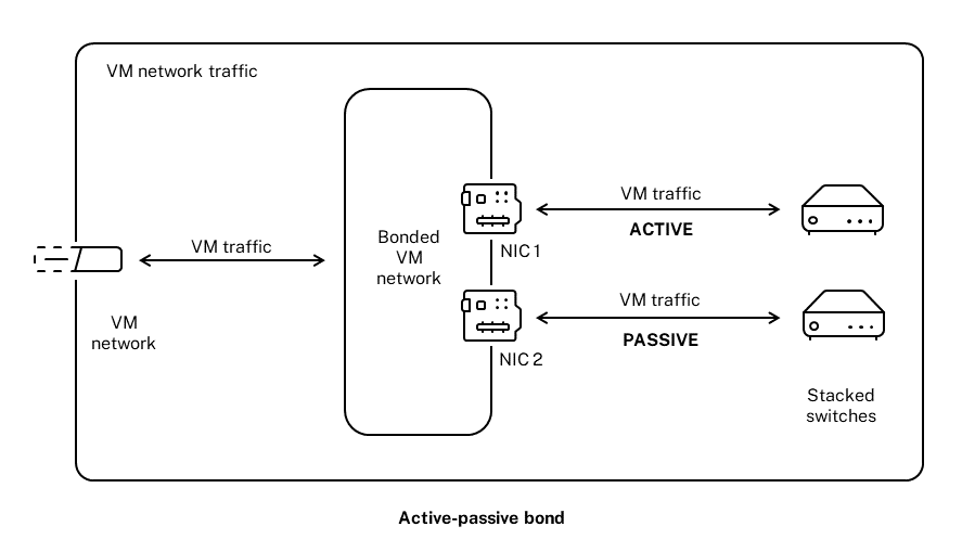  This illustration shows two NICs bonded in active-passive mode. NIC 1 is active. The bond includes a NIC for failover that is connected to a second switch. This NIC is used only if NIC 1 fails. 