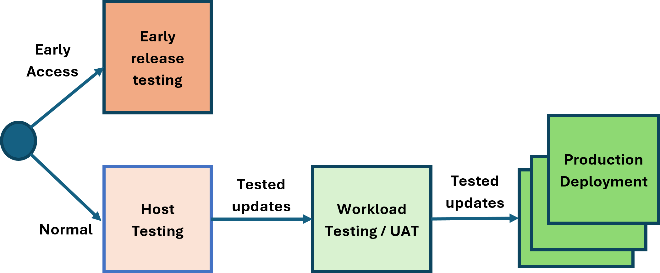 Deployment Phases