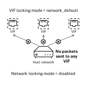  This illustration shows how a VIF, when configured at its default setting (locking-mode=network_default), checks to see the setting associated with the default-locking-mode. In this illustration, the network is set to default-locking-mode=disabled so no traffic can pass through the VIF. 