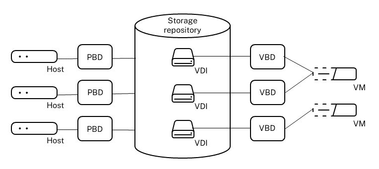 Graphical overview of storage repositories and related objects 