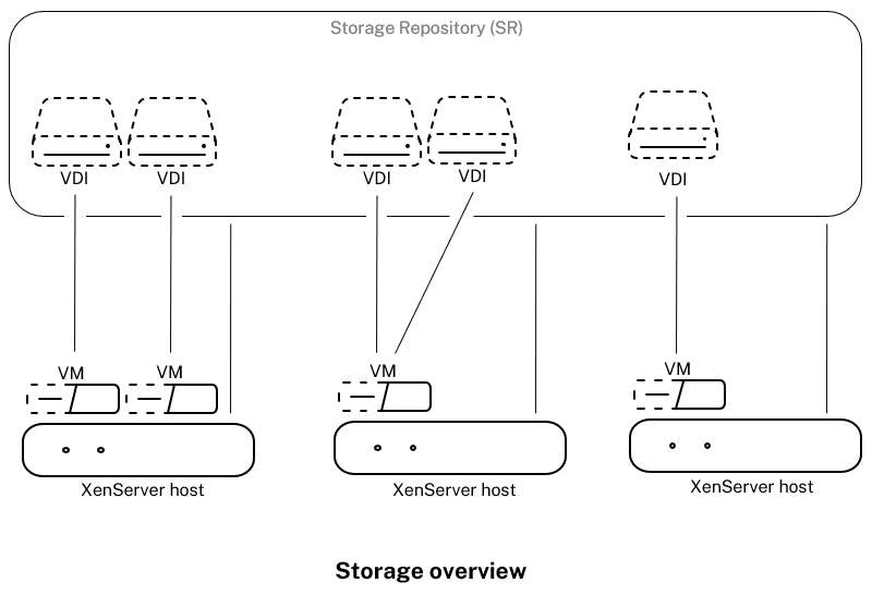 Storage repository overview