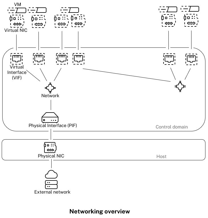Networking overview