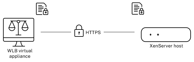 XenServer checks that a specific certificate is present before it lets the Workload Balancing virtual appliance connect to it over TLS. In this case, the real certificate (the certificate with the private key) is on the Workload Balancing server. The certificate that was used to sign it is on the XenServer pool coordinator. 