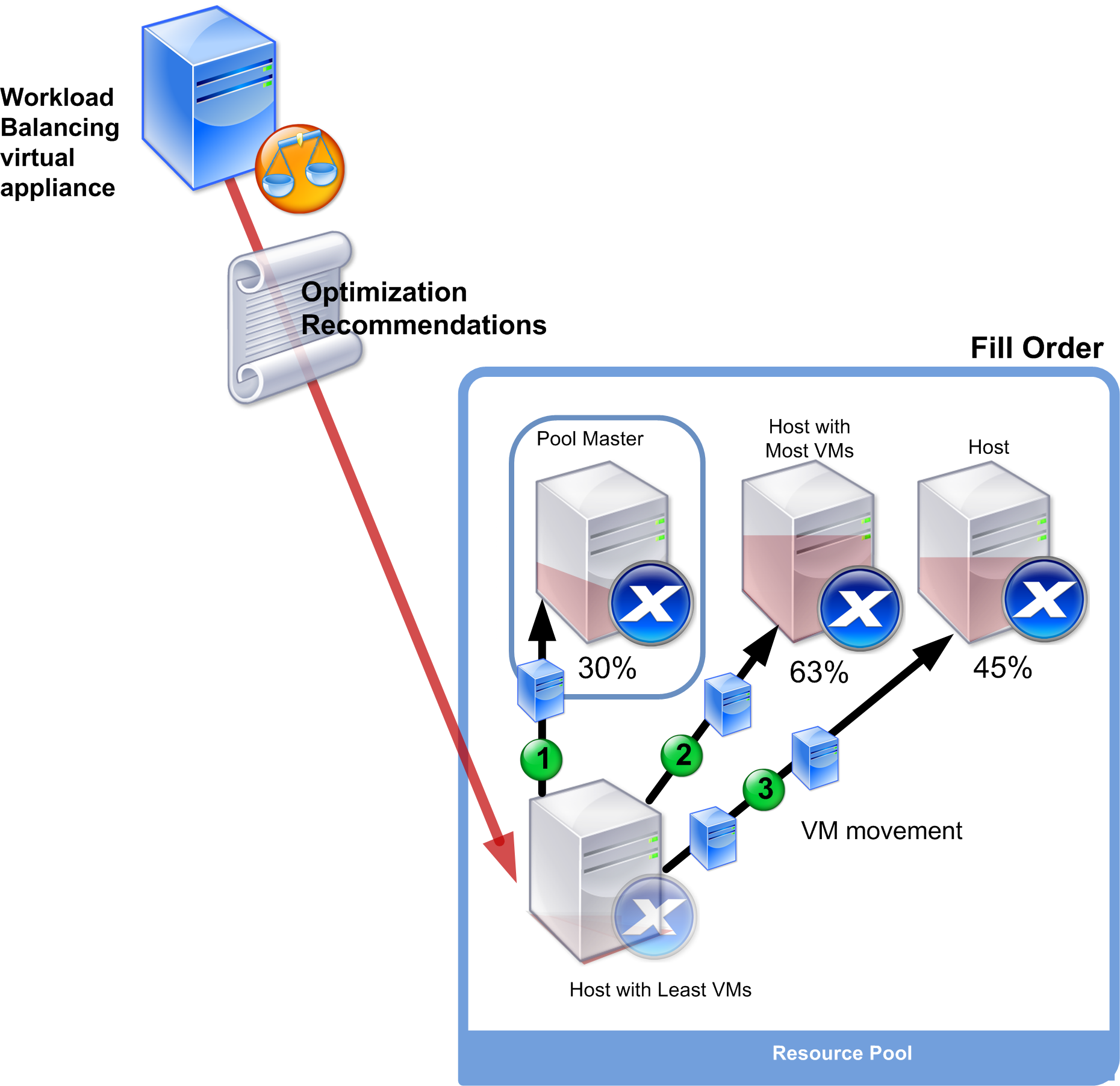  When consolidating VMs on hosts in Maximum Density mode, XenServer fills the pool coordinator first, the most loaded host second, and the least loaded host third. 