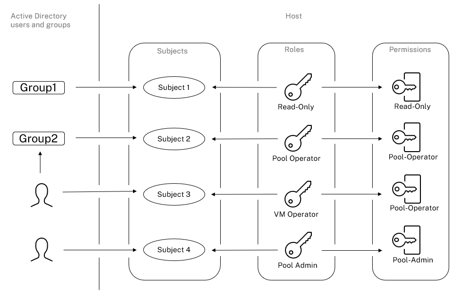  Dans cette illustration, comme le sujet 2 (groupe 2) est l'opérateur de pool et l'utilisateur 1 est membre du groupe 2, lorsque le sujet 3 (utilisateur 1) essaie de se connecter, il hérite à la fois des rôles Subject 3 (opérateur de VM) et Groupe 2 (opérateur de pool). Comme le rôle Opérateur de pool est plus élevé, le rôle résultant pour le sujet 3 (utilisateur 1) est Opérateur de pool et non Opérateur de VM. 