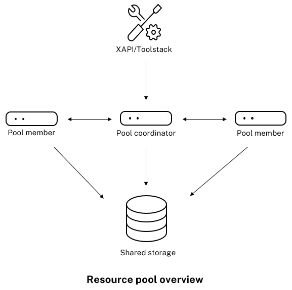 Übersicht überden Ressourcenpool