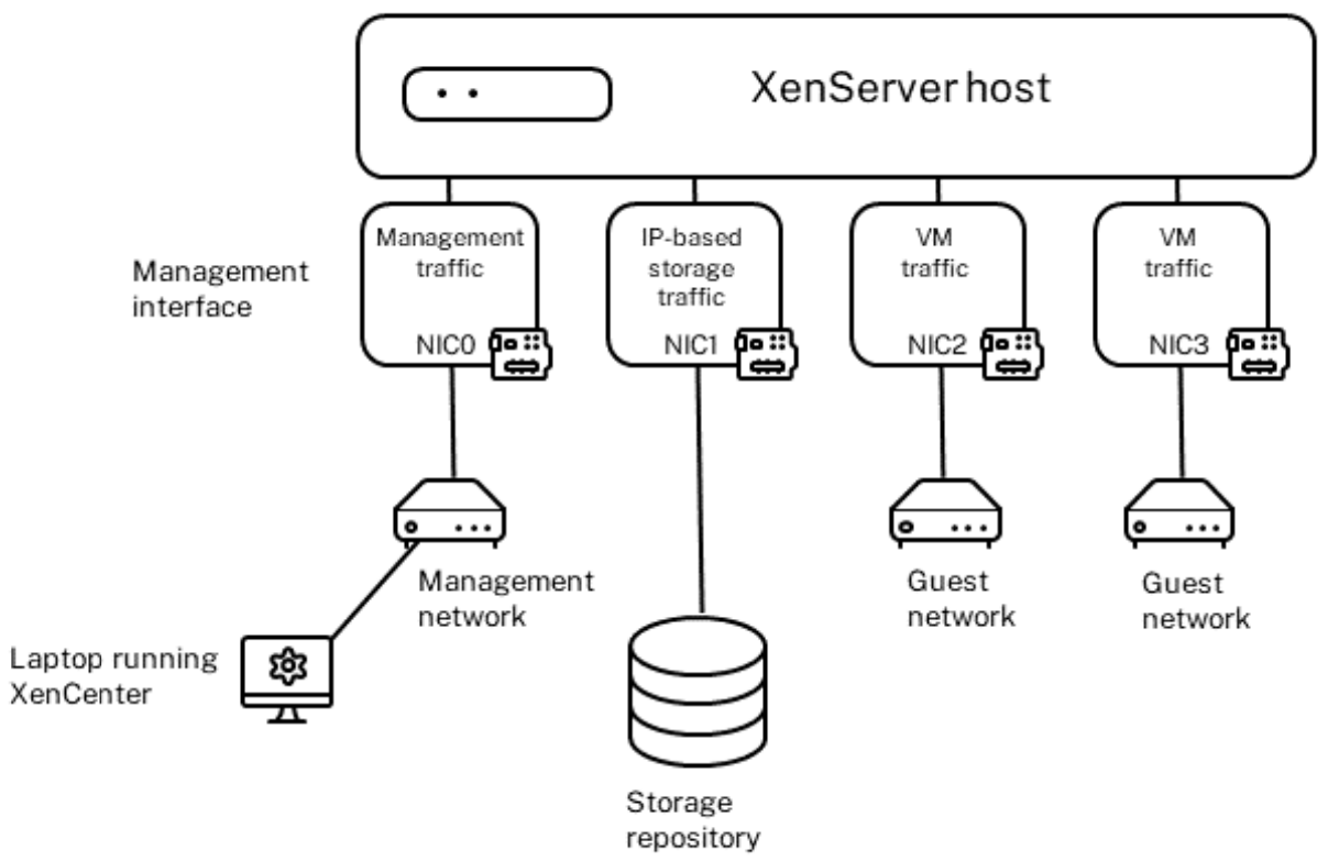 Network traffic recommendations