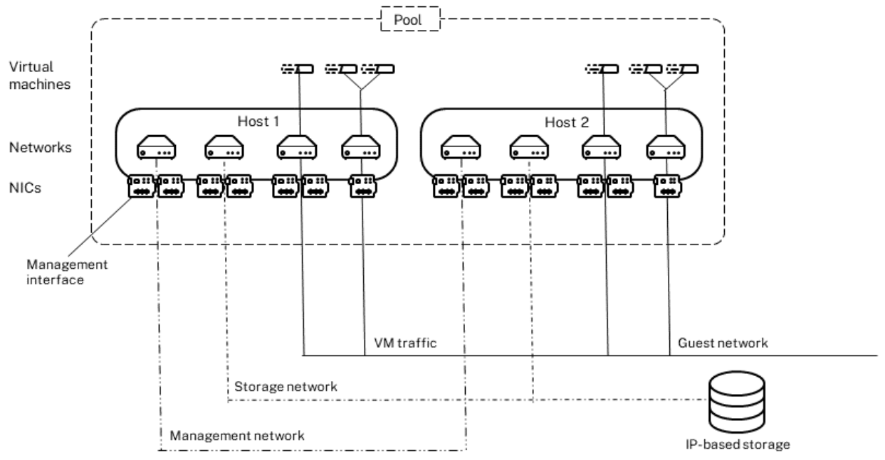 Physical network separation