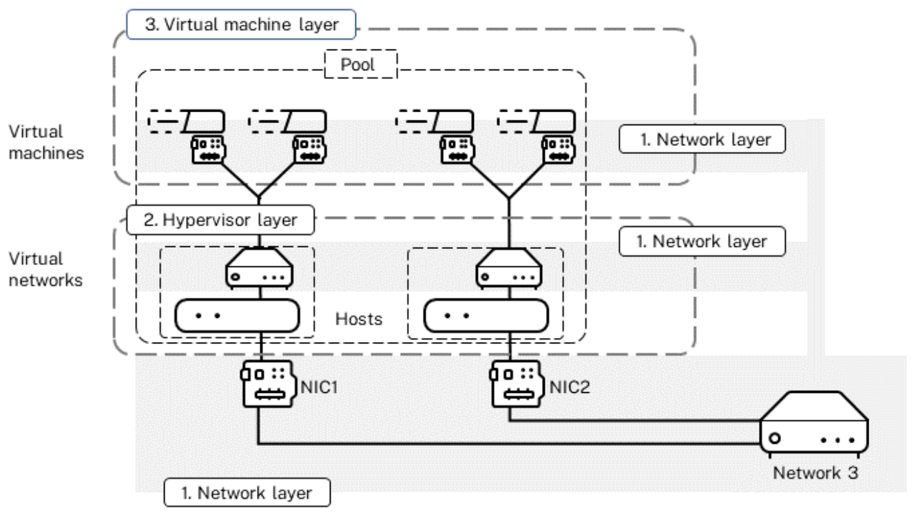 VM layers